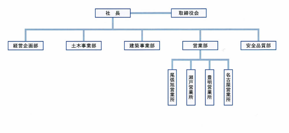 組織図