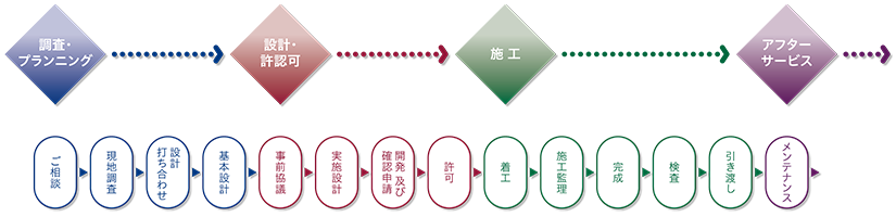 建築事業のステップ