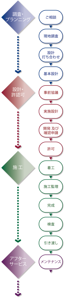 建築事業のステップ