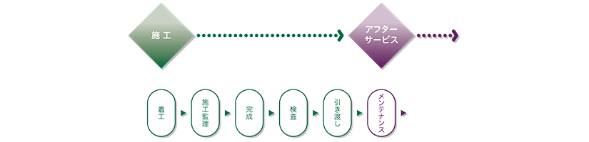 土木事業のステップ