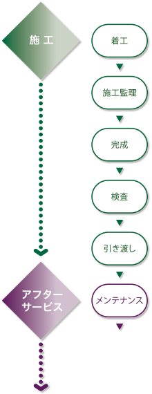 土木事業のステップ